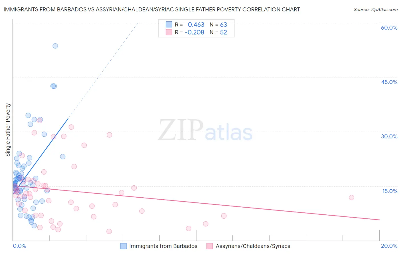 Immigrants from Barbados vs Assyrian/Chaldean/Syriac Single Father Poverty