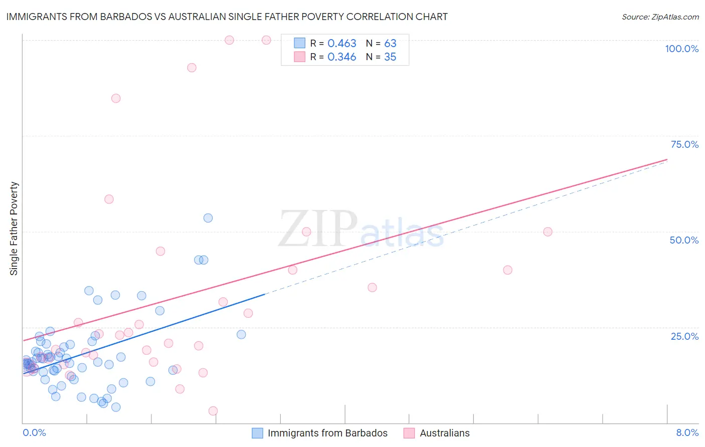 Immigrants from Barbados vs Australian Single Father Poverty