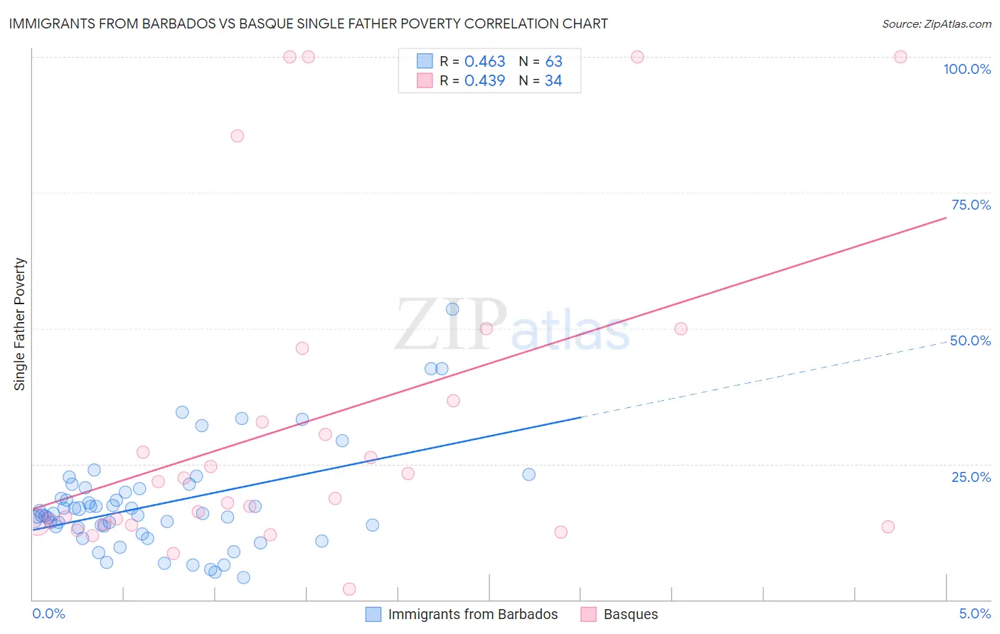 Immigrants from Barbados vs Basque Single Father Poverty