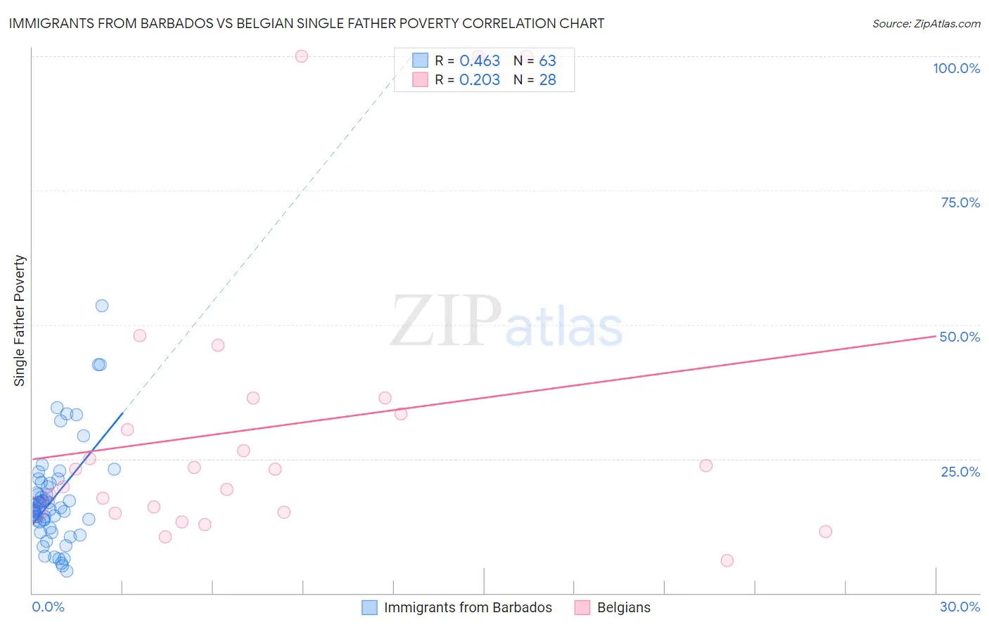 Immigrants from Barbados vs Belgian Single Father Poverty