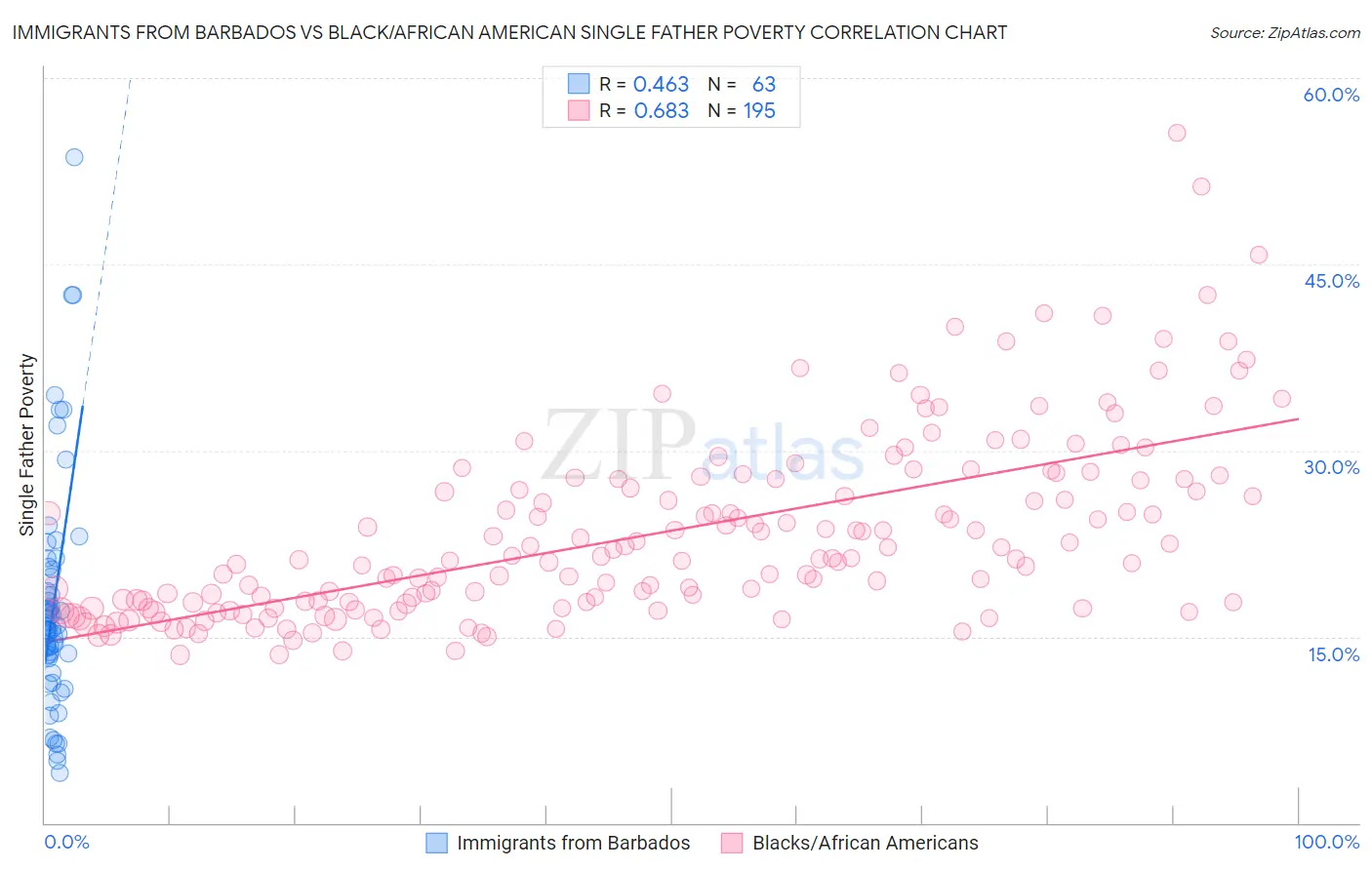 Immigrants from Barbados vs Black/African American Single Father Poverty