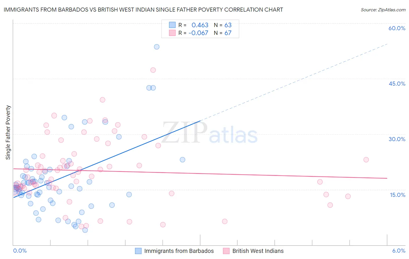 Immigrants from Barbados vs British West Indian Single Father Poverty