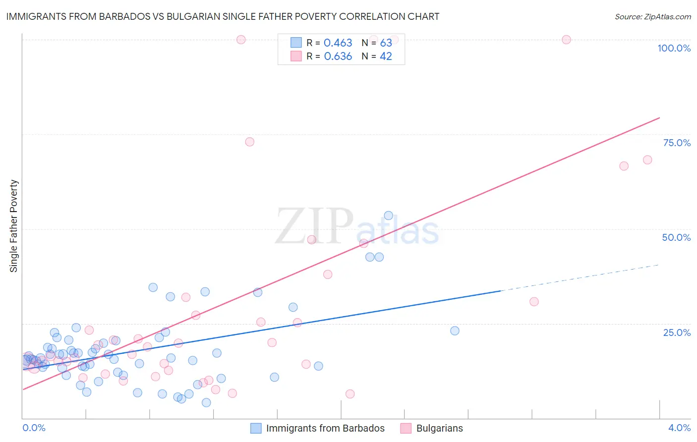 Immigrants from Barbados vs Bulgarian Single Father Poverty