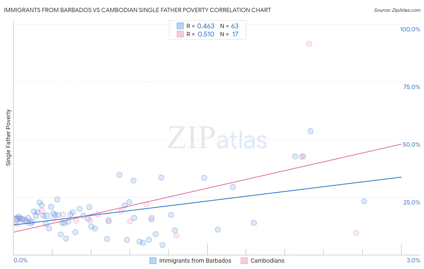 Immigrants from Barbados vs Cambodian Single Father Poverty