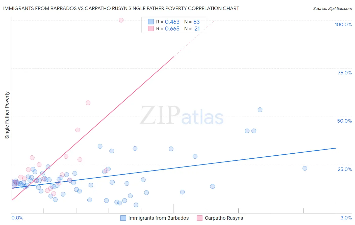 Immigrants from Barbados vs Carpatho Rusyn Single Father Poverty