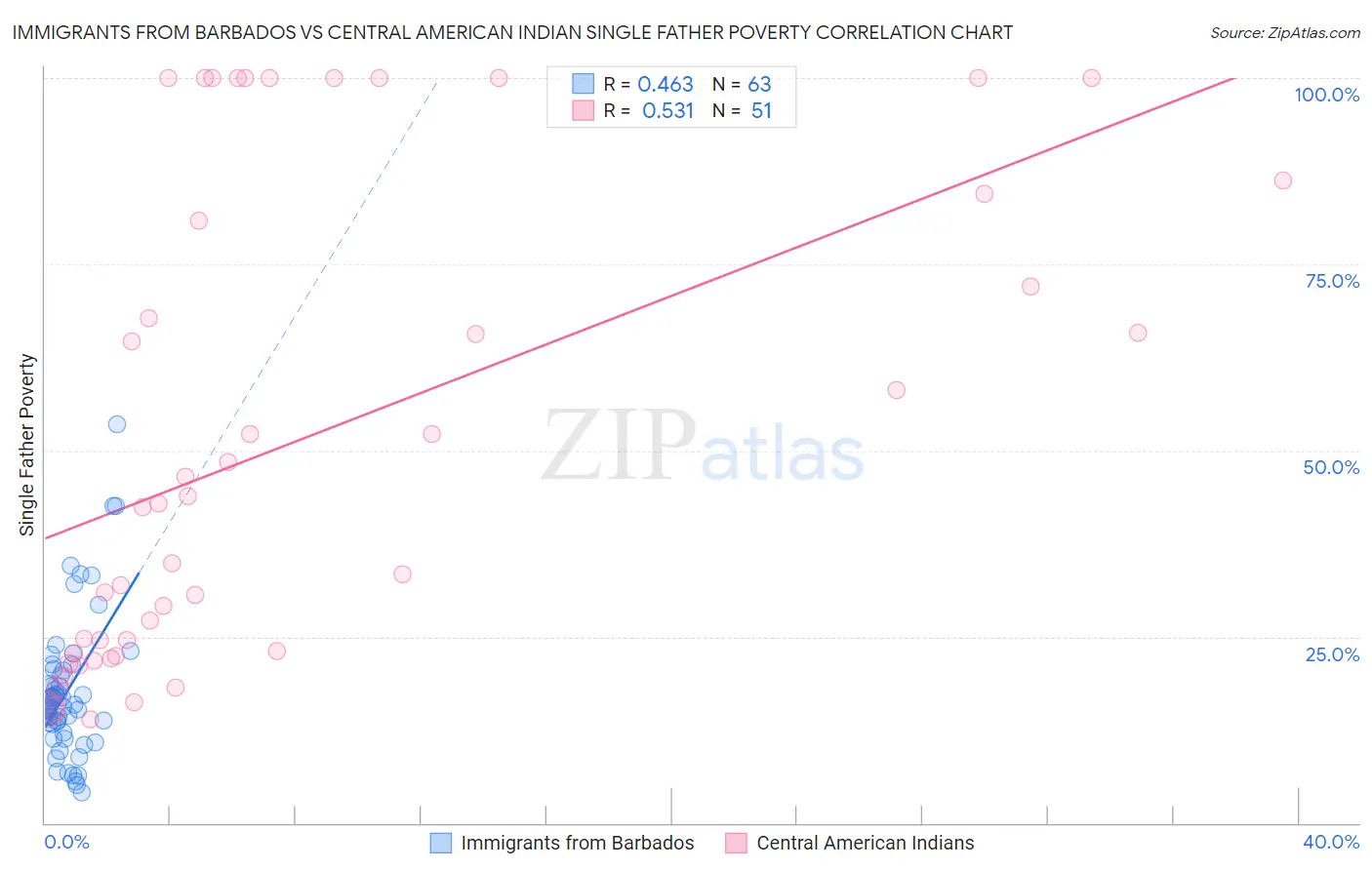 Immigrants from Barbados vs Central American Indian Single Father Poverty