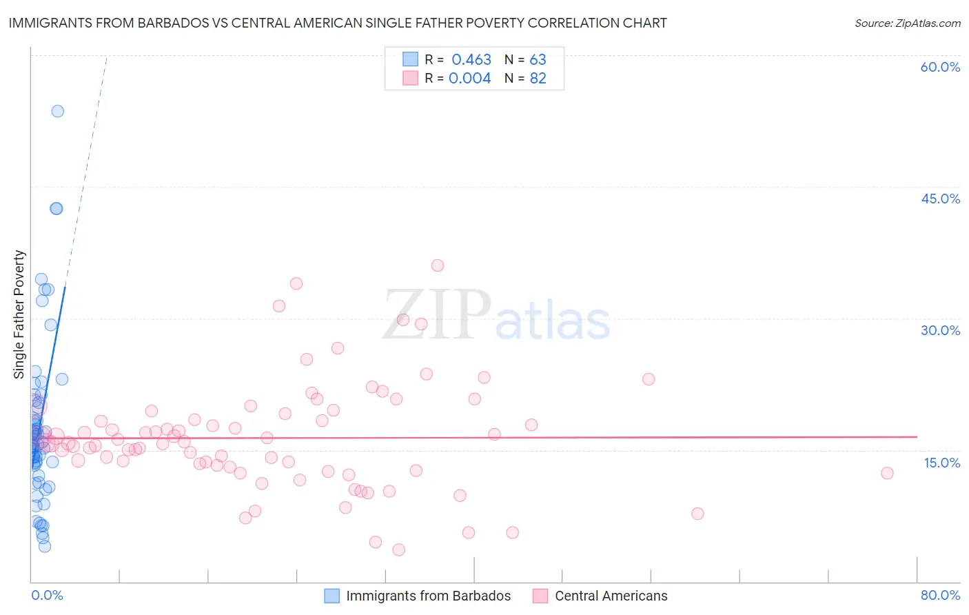 Immigrants from Barbados vs Central American Single Father Poverty