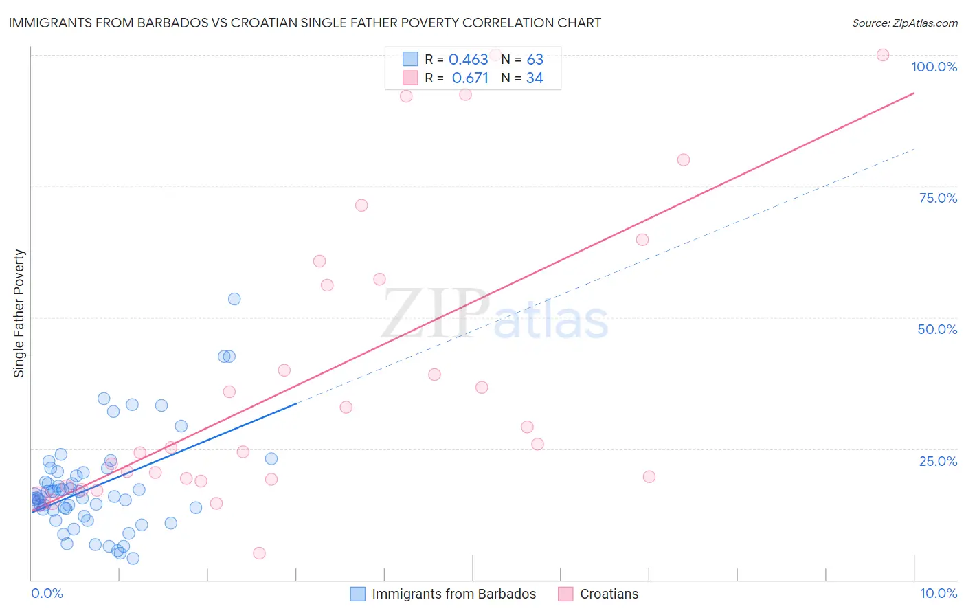 Immigrants from Barbados vs Croatian Single Father Poverty