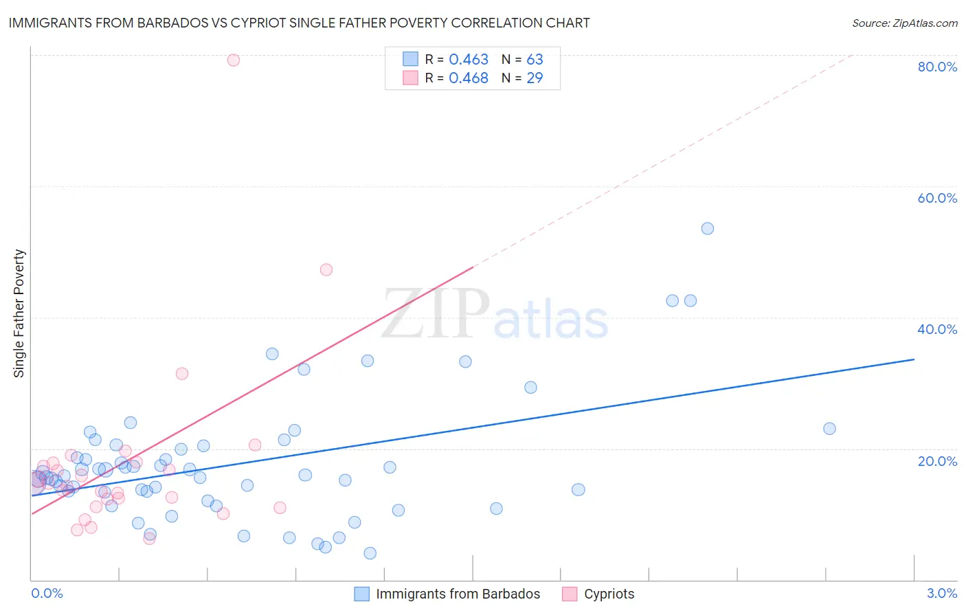 Immigrants from Barbados vs Cypriot Single Father Poverty