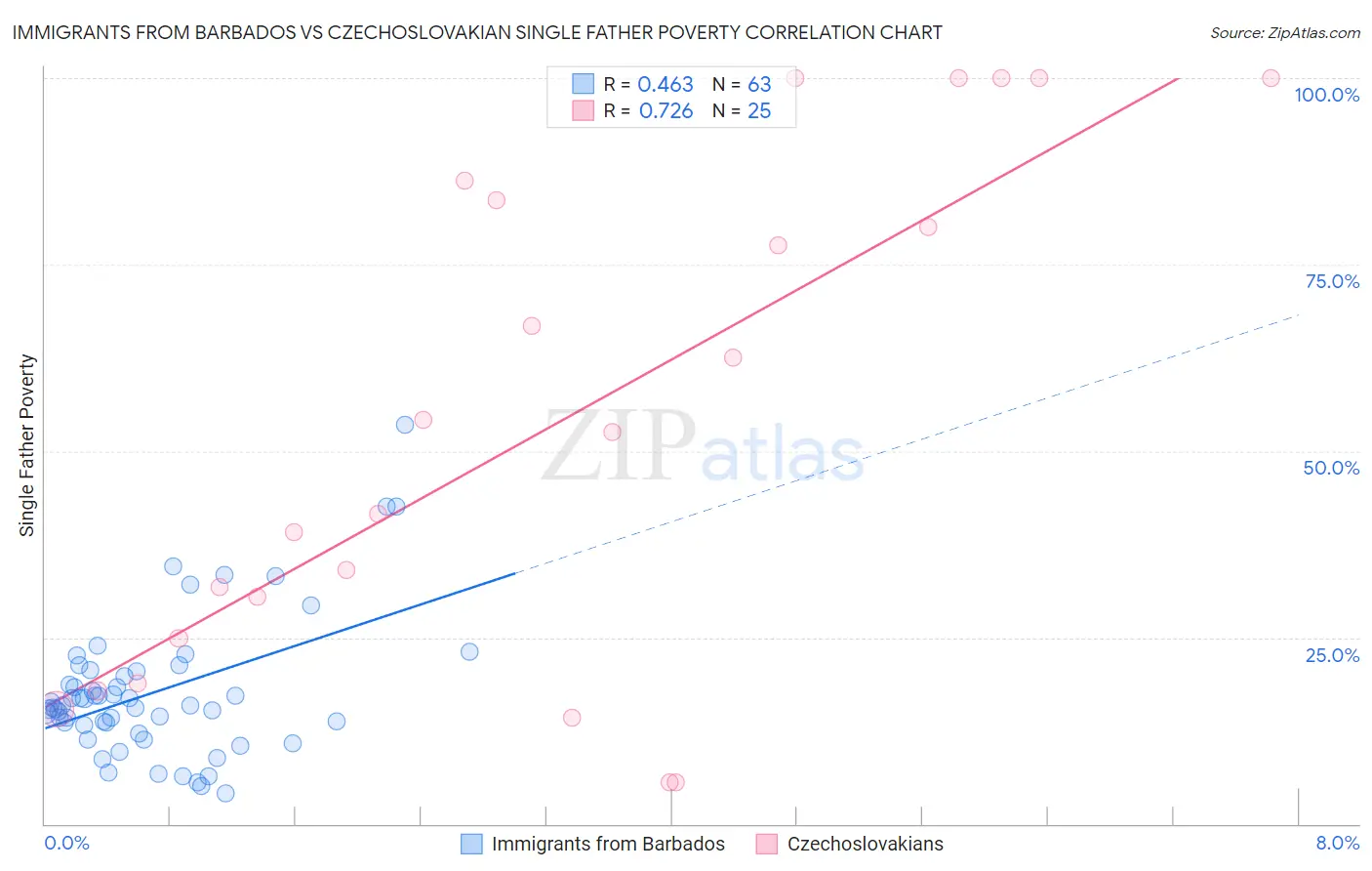 Immigrants from Barbados vs Czechoslovakian Single Father Poverty