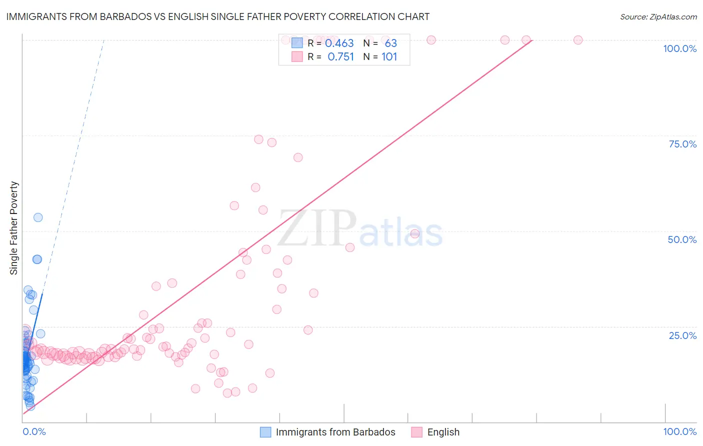 Immigrants from Barbados vs English Single Father Poverty