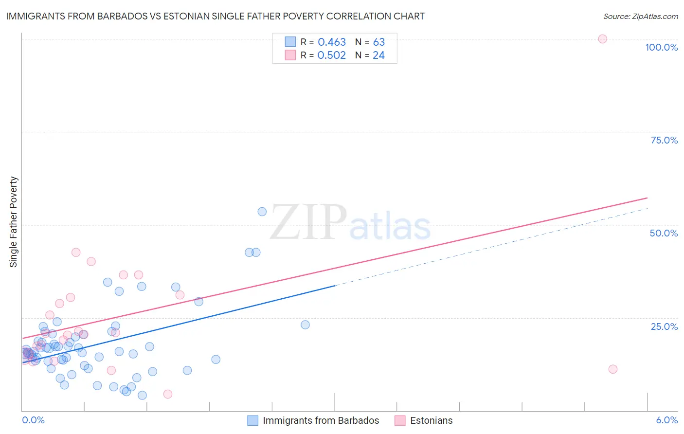 Immigrants from Barbados vs Estonian Single Father Poverty