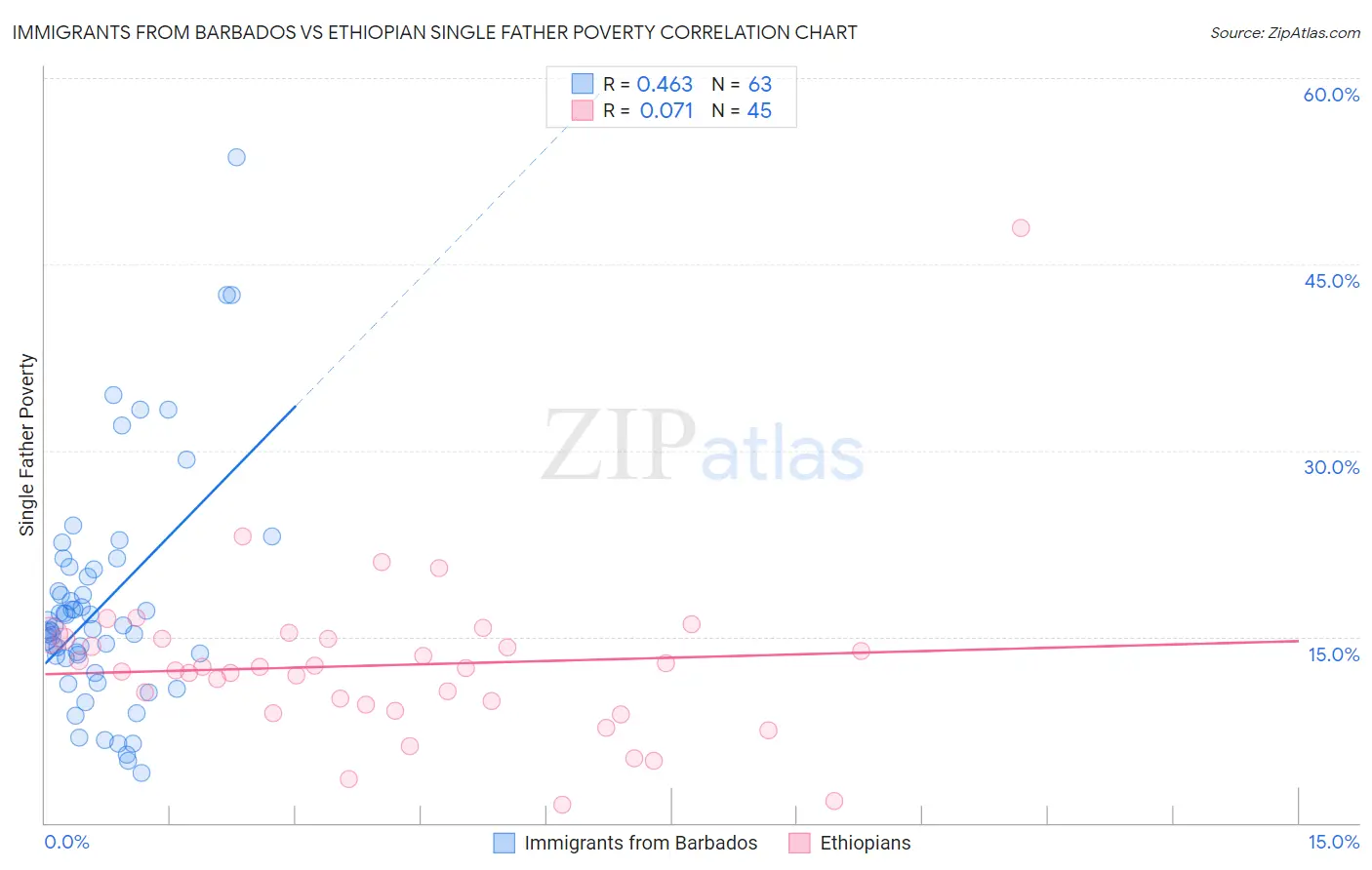 Immigrants from Barbados vs Ethiopian Single Father Poverty