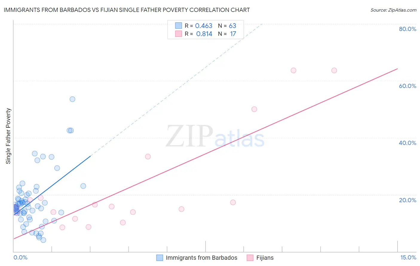 Immigrants from Barbados vs Fijian Single Father Poverty
