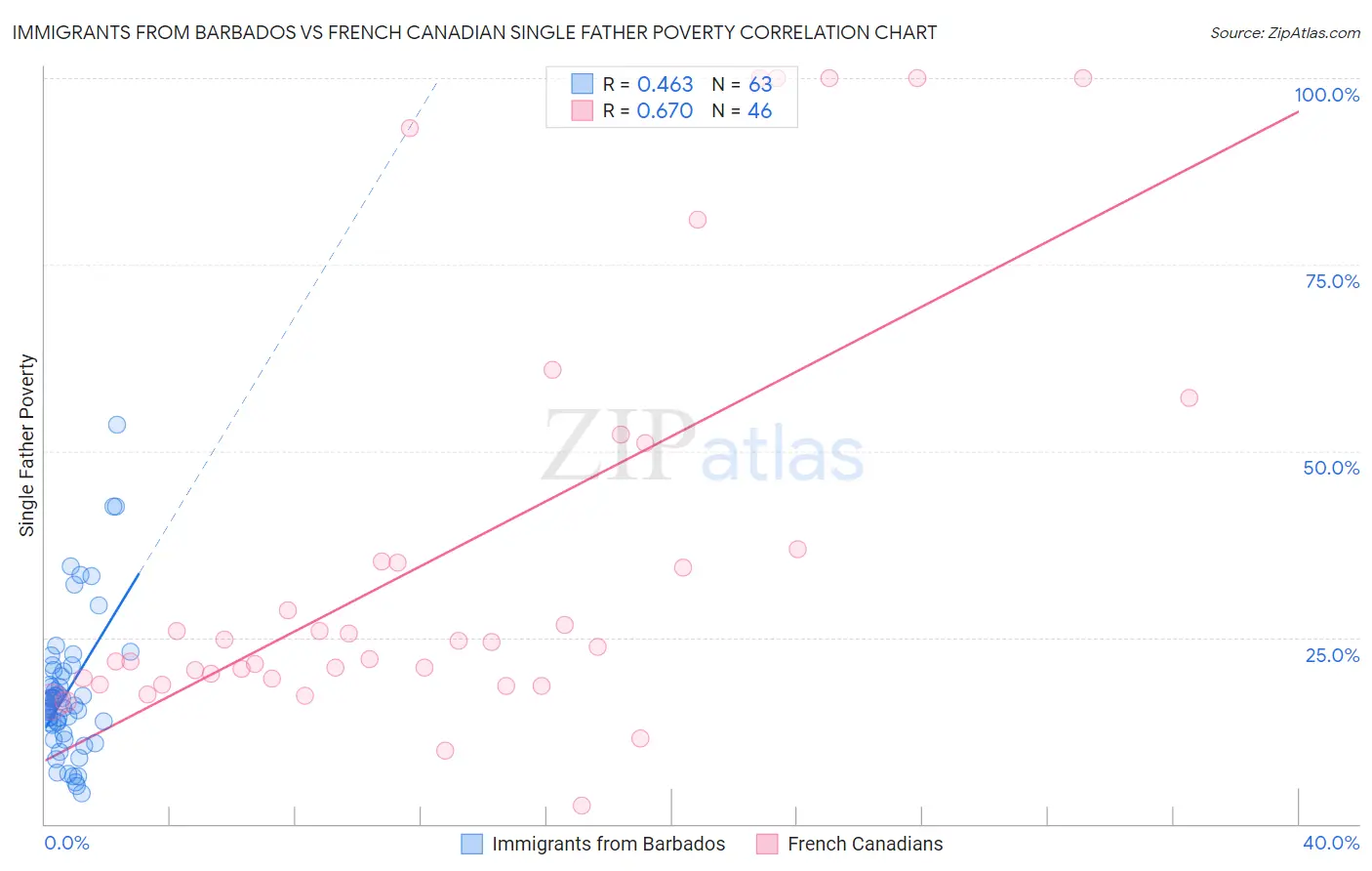 Immigrants from Barbados vs French Canadian Single Father Poverty