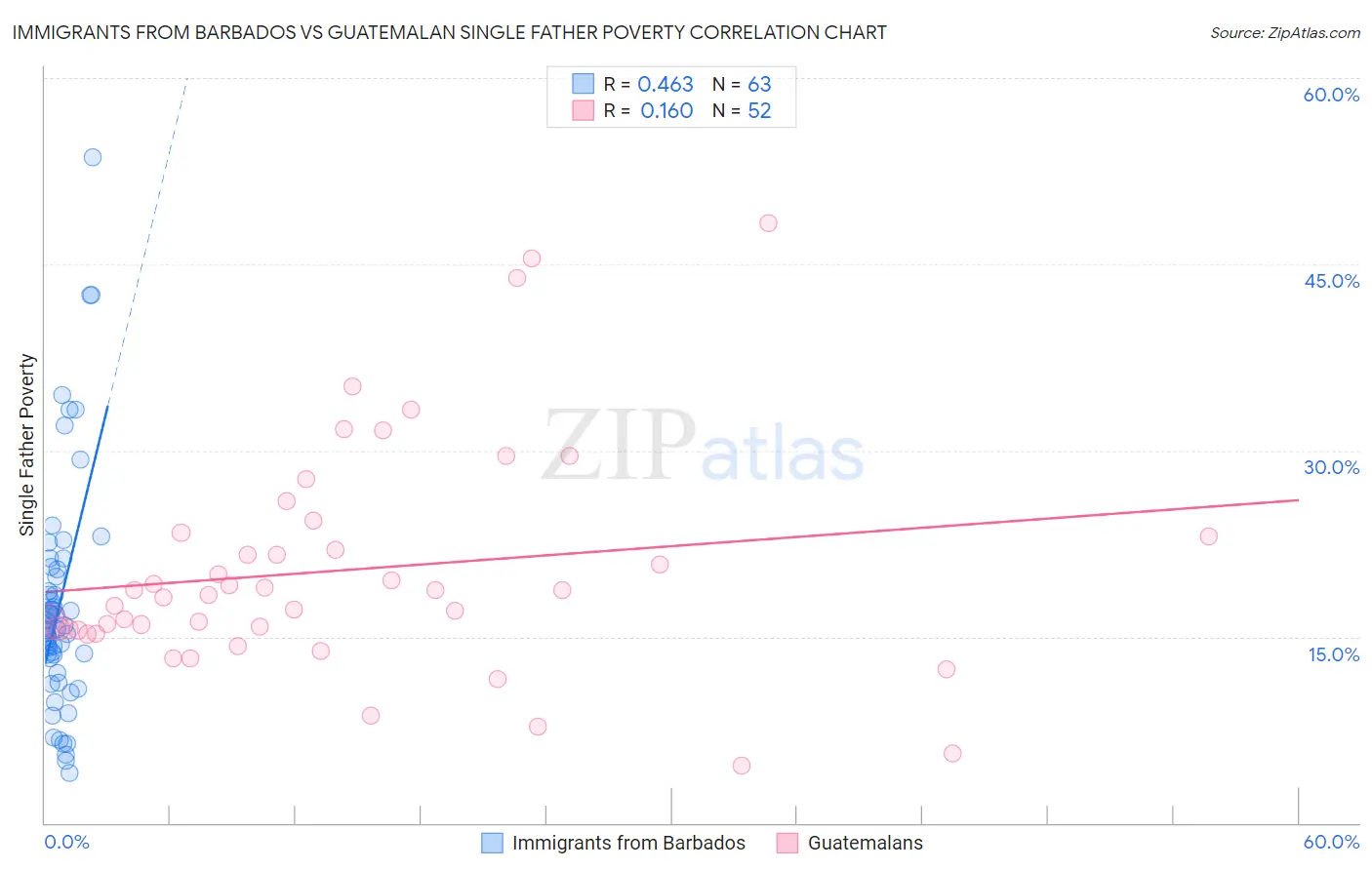 Immigrants from Barbados vs Guatemalan Single Father Poverty