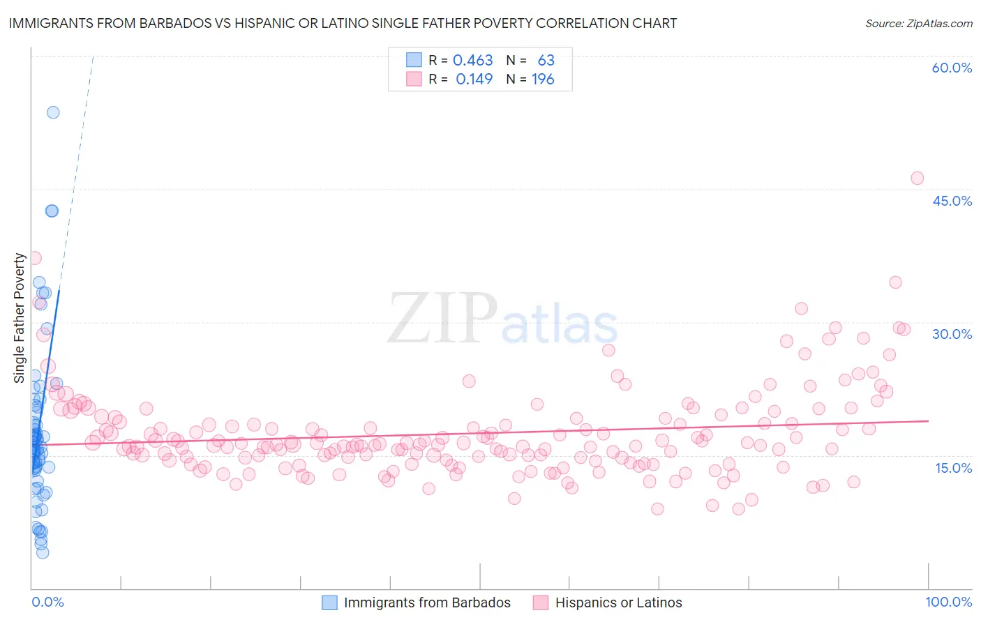 Immigrants from Barbados vs Hispanic or Latino Single Father Poverty