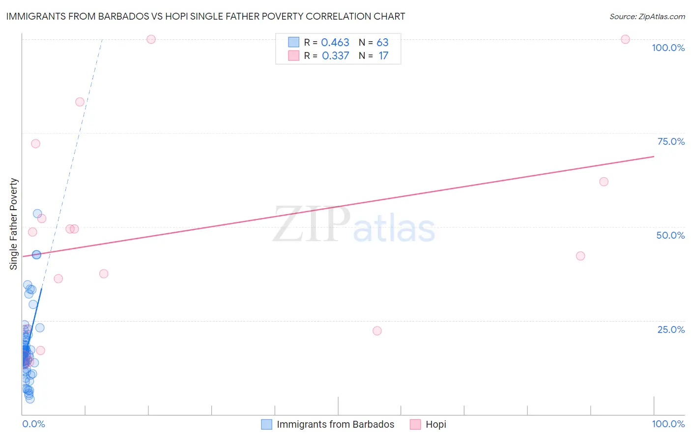 Immigrants from Barbados vs Hopi Single Father Poverty