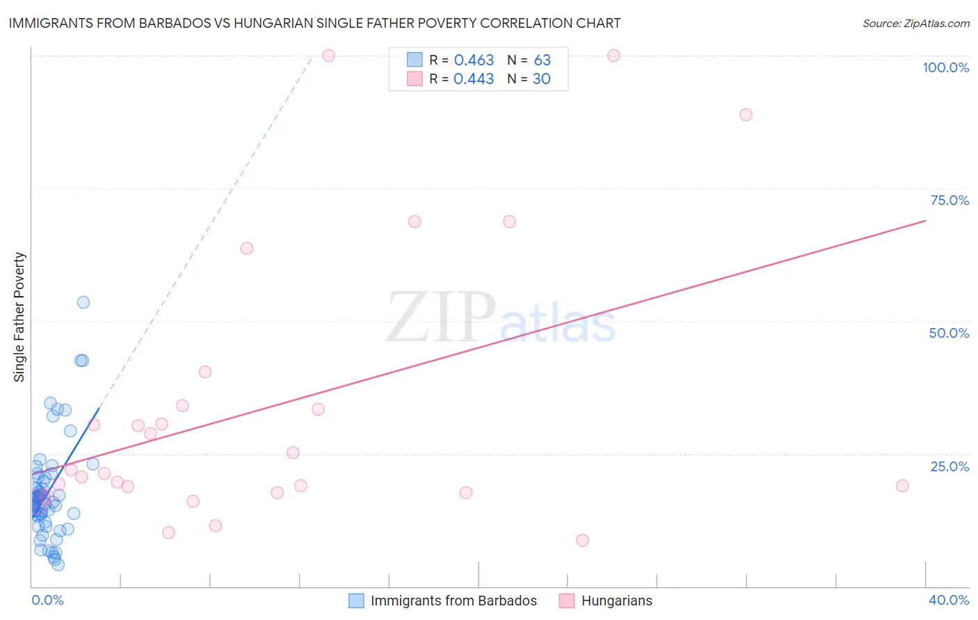 Immigrants from Barbados vs Hungarian Single Father Poverty