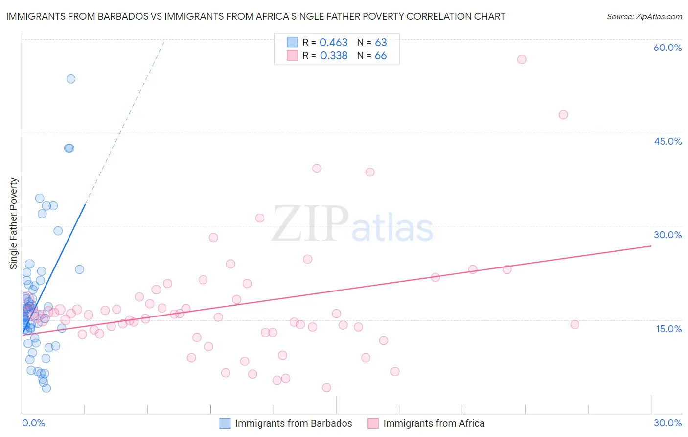 Immigrants from Barbados vs Immigrants from Africa Single Father Poverty