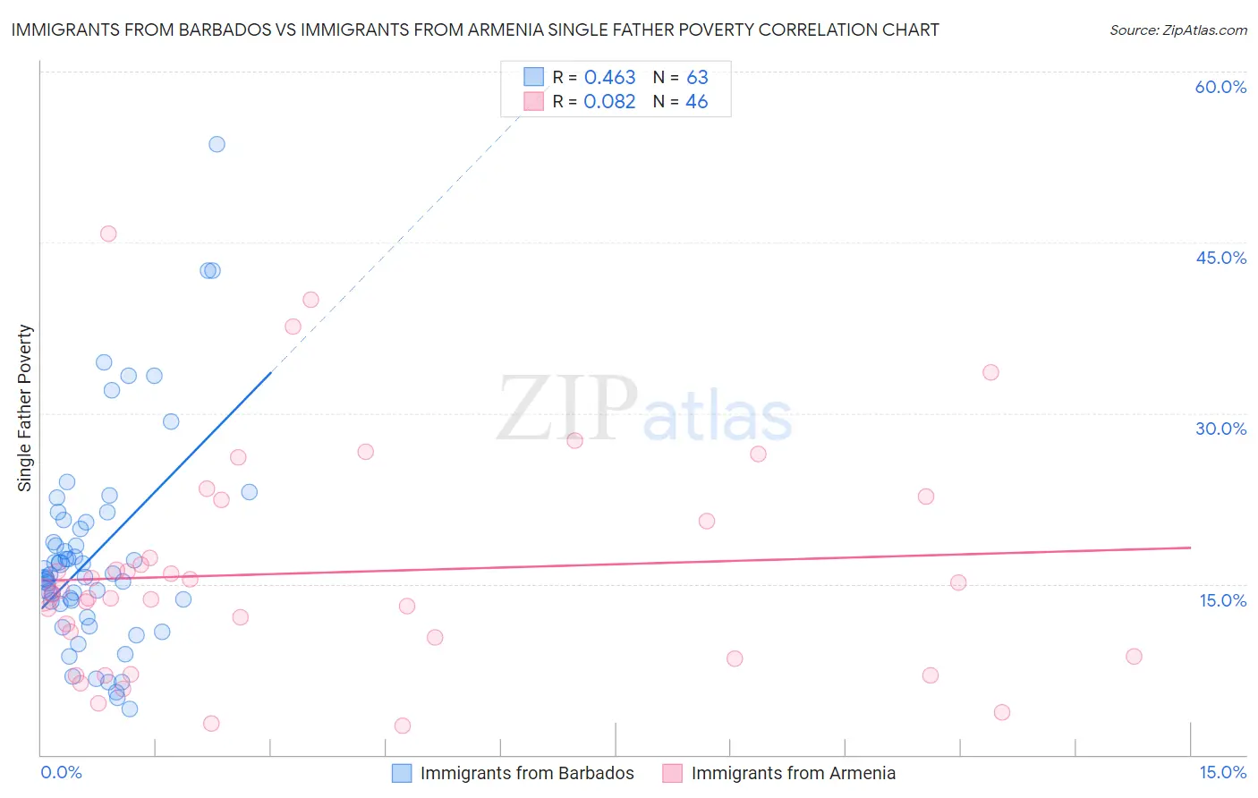 Immigrants from Barbados vs Immigrants from Armenia Single Father Poverty
