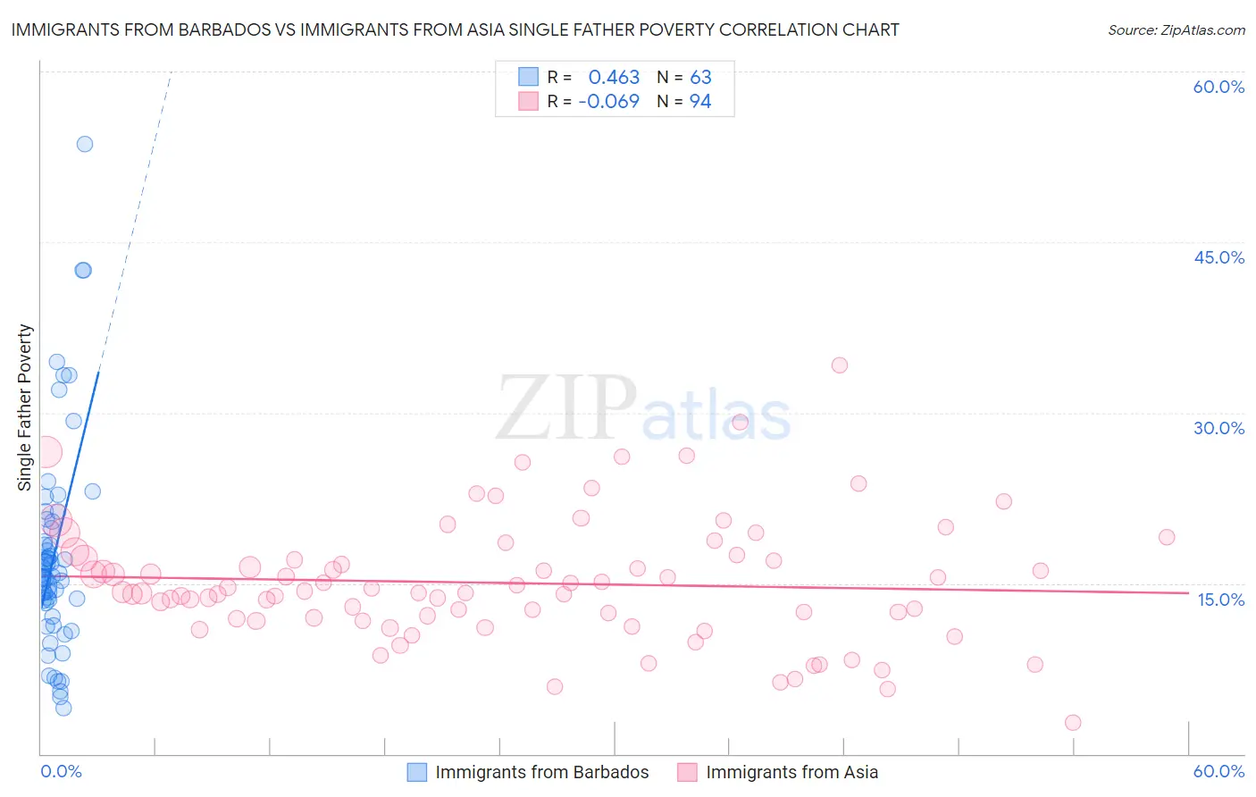 Immigrants from Barbados vs Immigrants from Asia Single Father Poverty