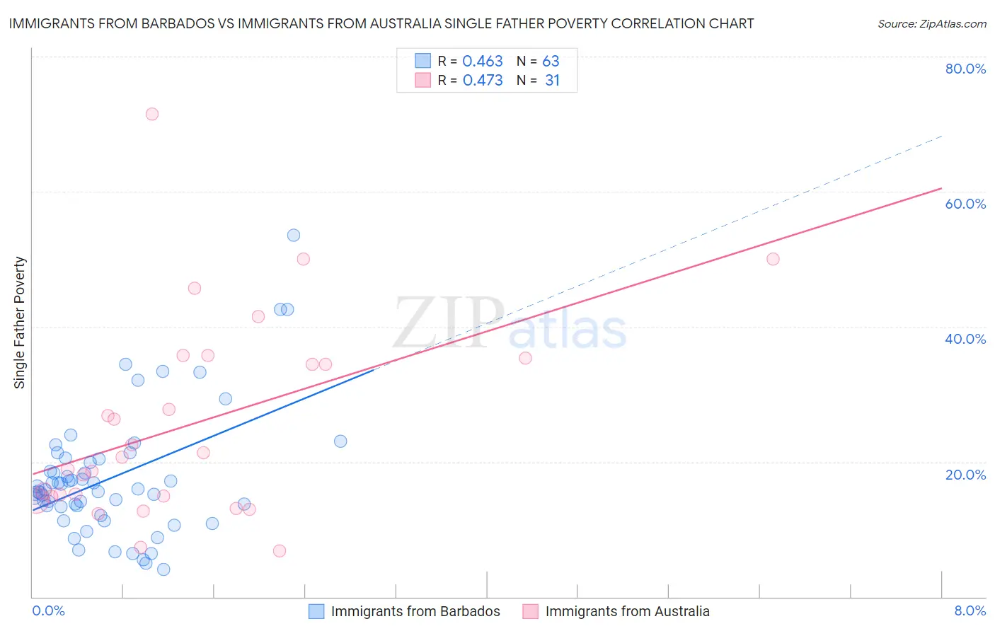 Immigrants from Barbados vs Immigrants from Australia Single Father Poverty