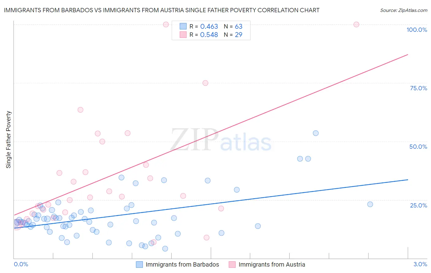 Immigrants from Barbados vs Immigrants from Austria Single Father Poverty