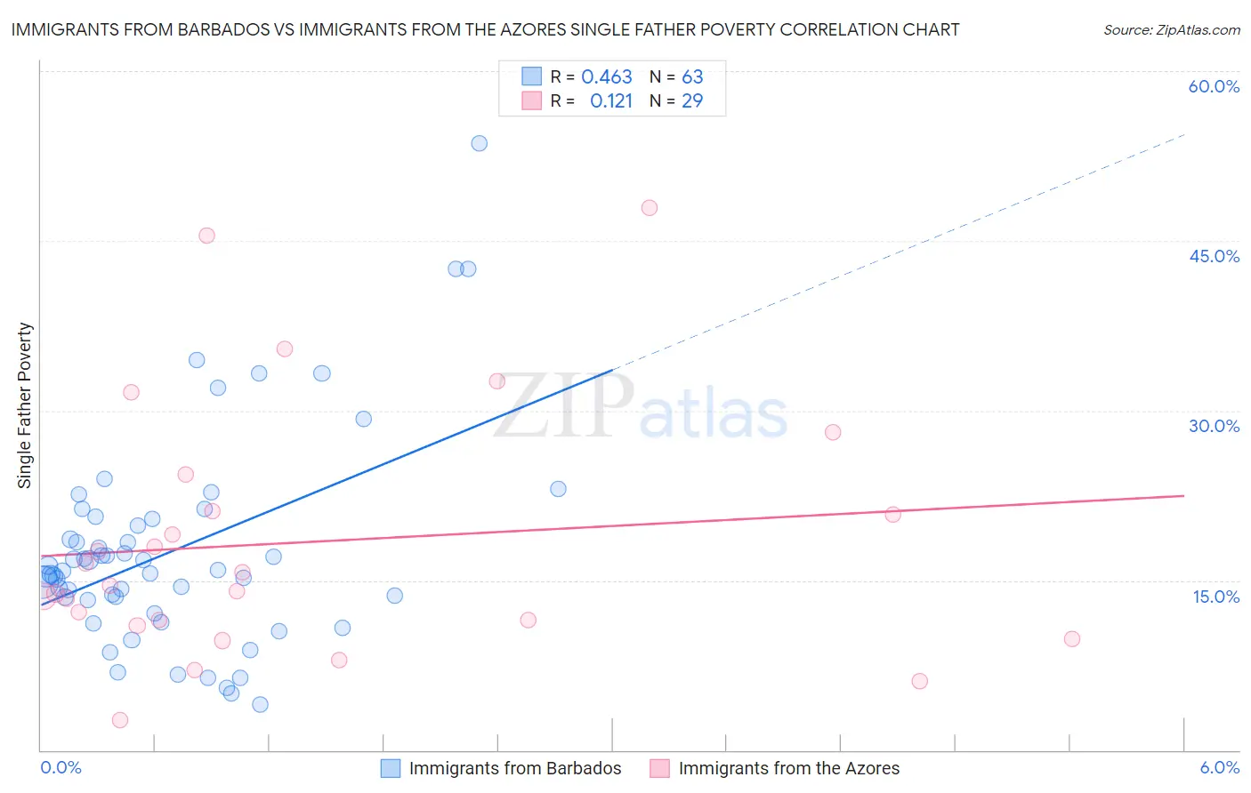 Immigrants from Barbados vs Immigrants from the Azores Single Father Poverty