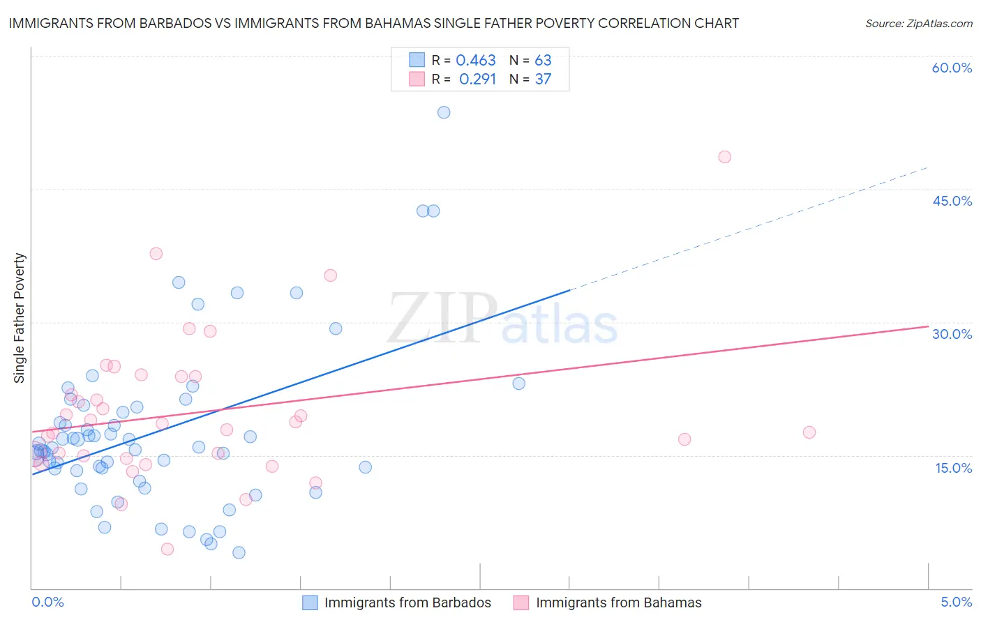 Immigrants from Barbados vs Immigrants from Bahamas Single Father Poverty