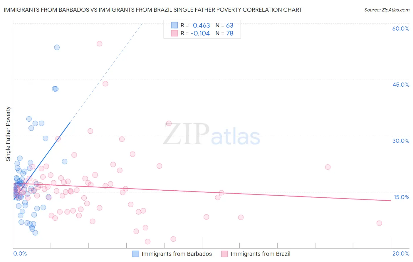 Immigrants from Barbados vs Immigrants from Brazil Single Father Poverty