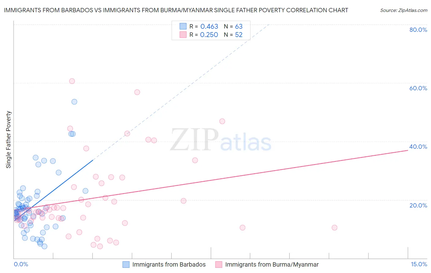 Immigrants from Barbados vs Immigrants from Burma/Myanmar Single Father Poverty