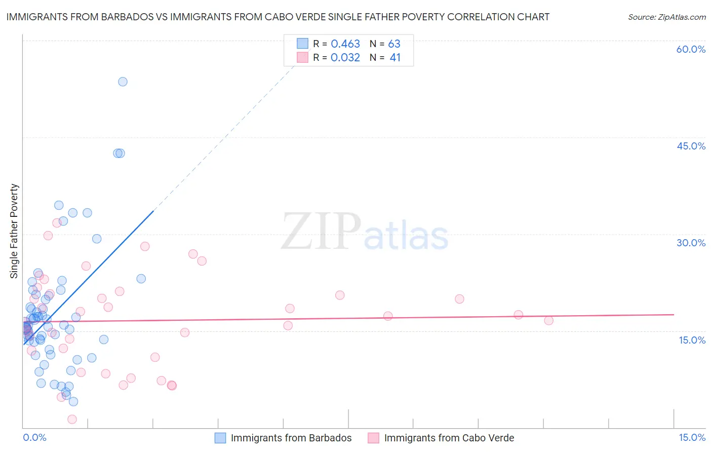 Immigrants from Barbados vs Immigrants from Cabo Verde Single Father Poverty