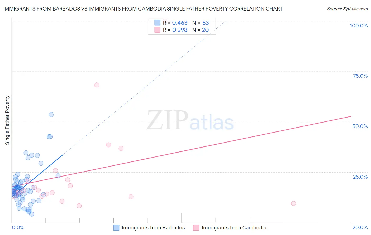 Immigrants from Barbados vs Immigrants from Cambodia Single Father Poverty