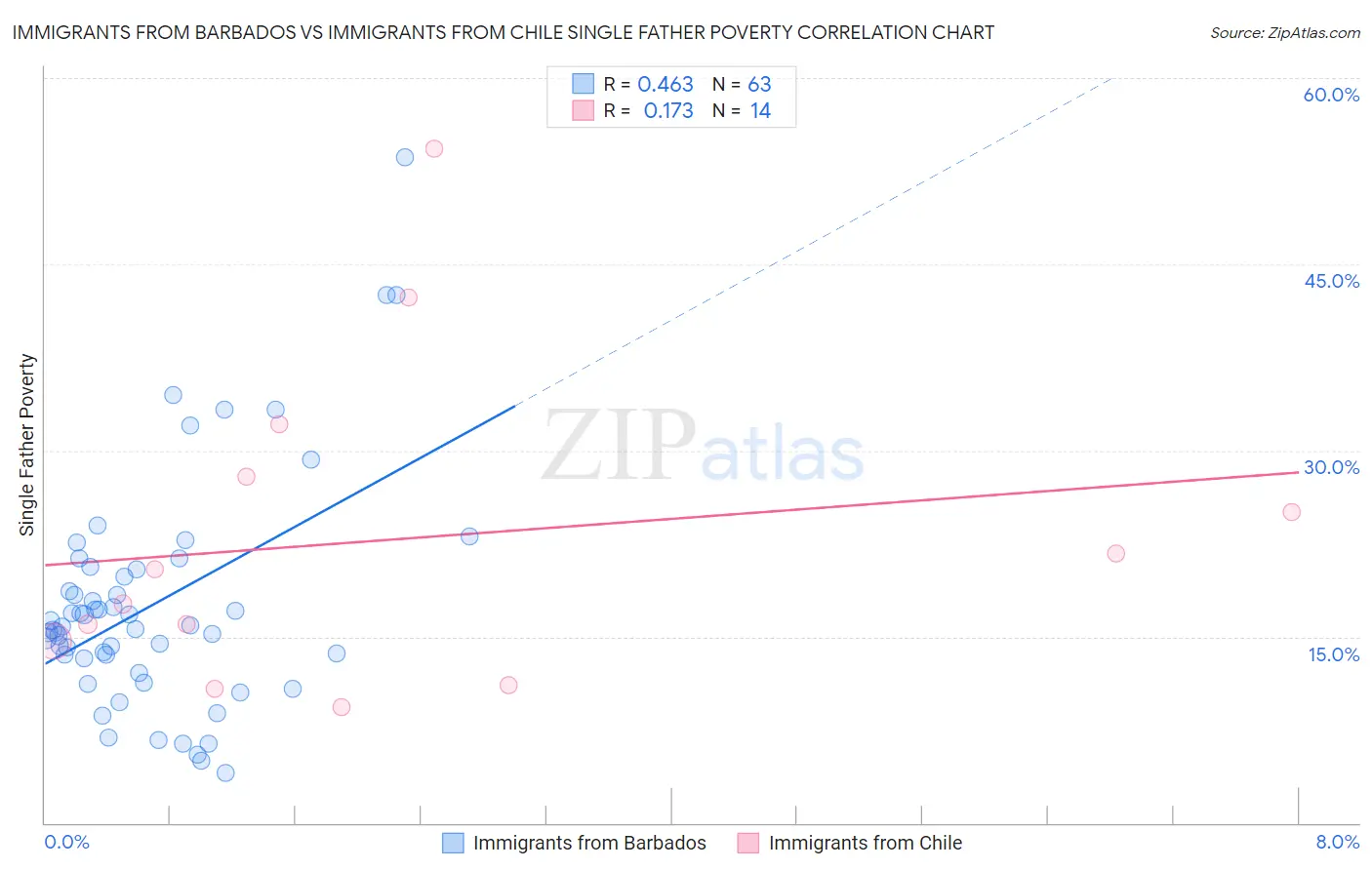 Immigrants from Barbados vs Immigrants from Chile Single Father Poverty