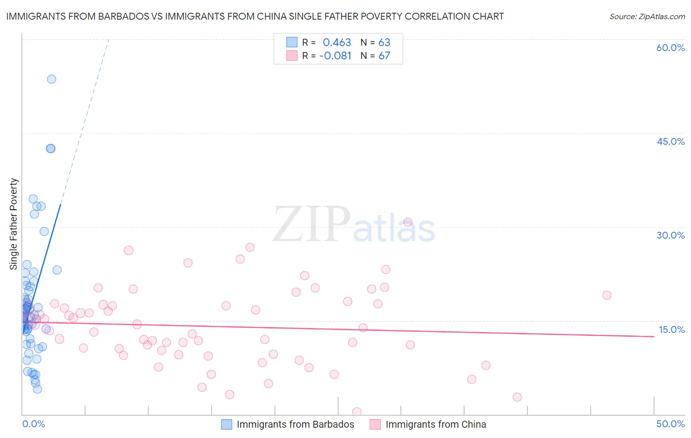 Immigrants from Barbados vs Immigrants from China Single Father Poverty