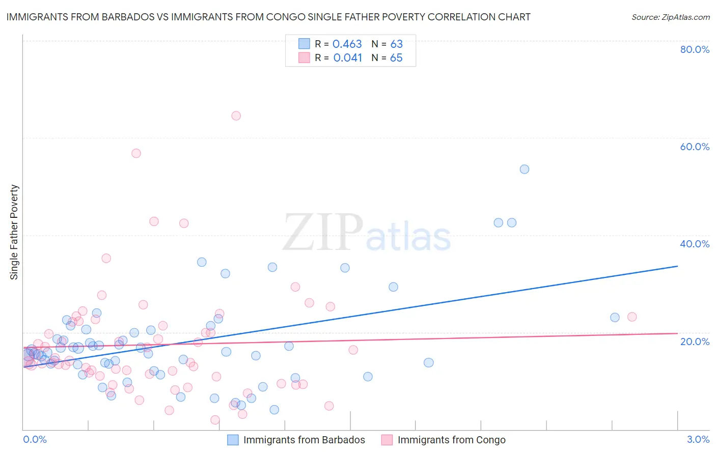 Immigrants from Barbados vs Immigrants from Congo Single Father Poverty