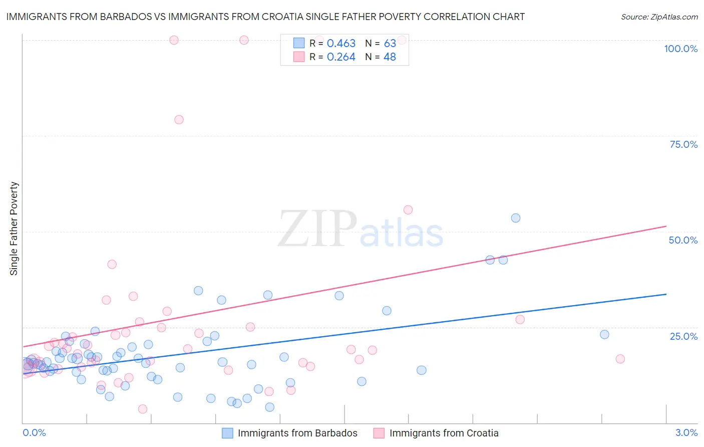 Immigrants from Barbados vs Immigrants from Croatia Single Father Poverty