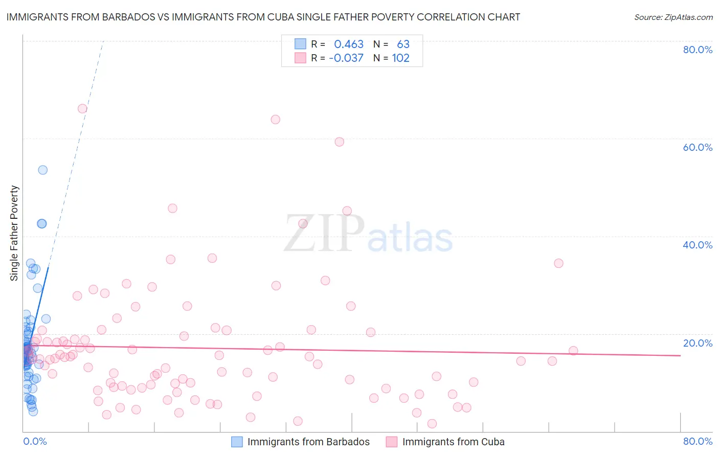 Immigrants from Barbados vs Immigrants from Cuba Single Father Poverty
