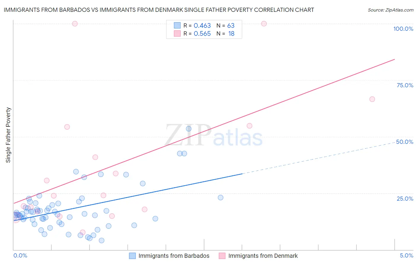 Immigrants from Barbados vs Immigrants from Denmark Single Father Poverty