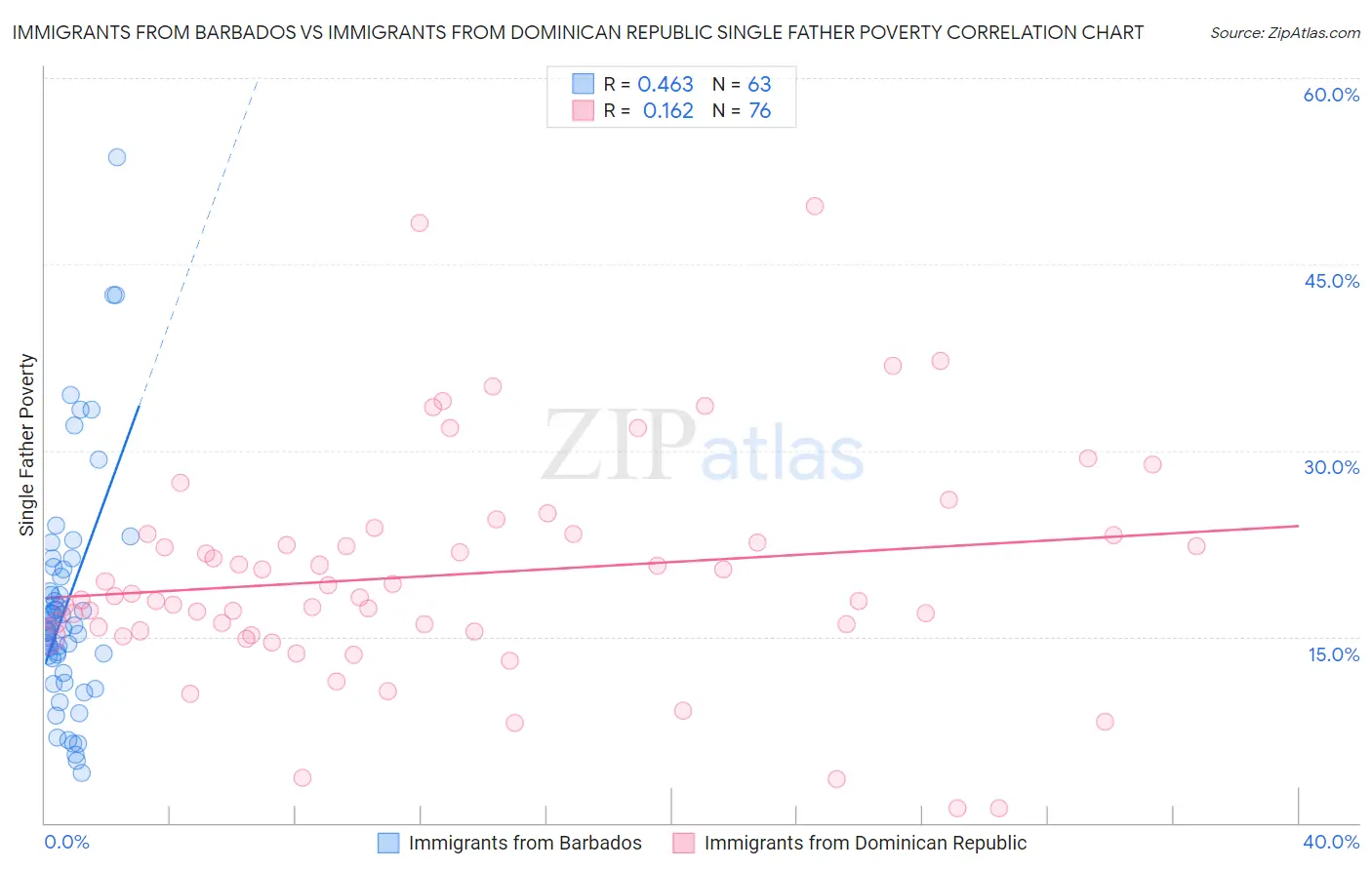 Immigrants from Barbados vs Immigrants from Dominican Republic Single Father Poverty