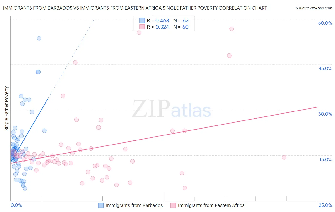 Immigrants from Barbados vs Immigrants from Eastern Africa Single Father Poverty