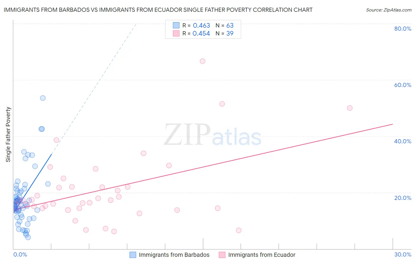 Immigrants from Barbados vs Immigrants from Ecuador Single Father Poverty