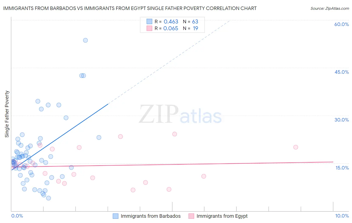 Immigrants from Barbados vs Immigrants from Egypt Single Father Poverty