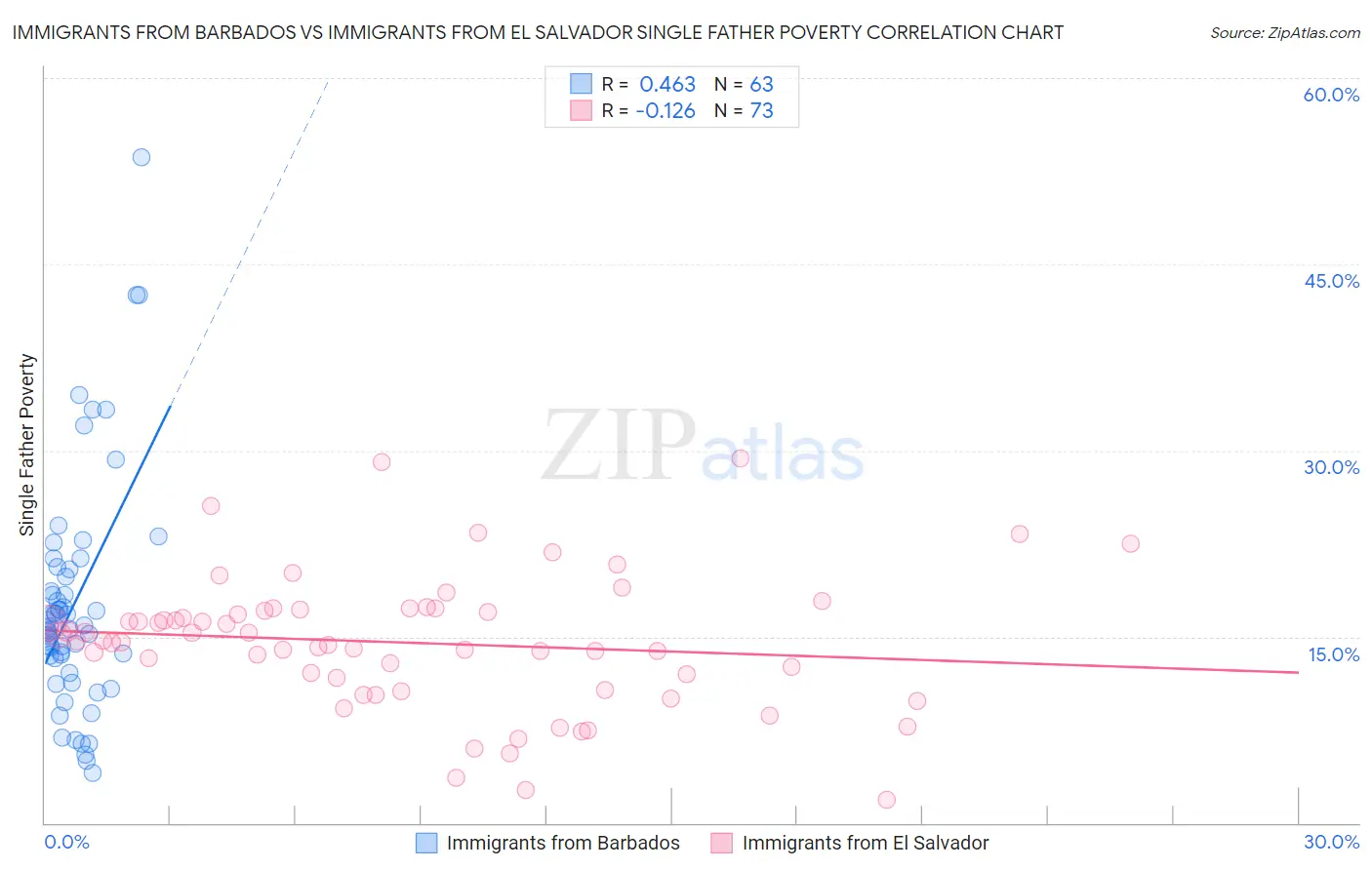 Immigrants from Barbados vs Immigrants from El Salvador Single Father Poverty