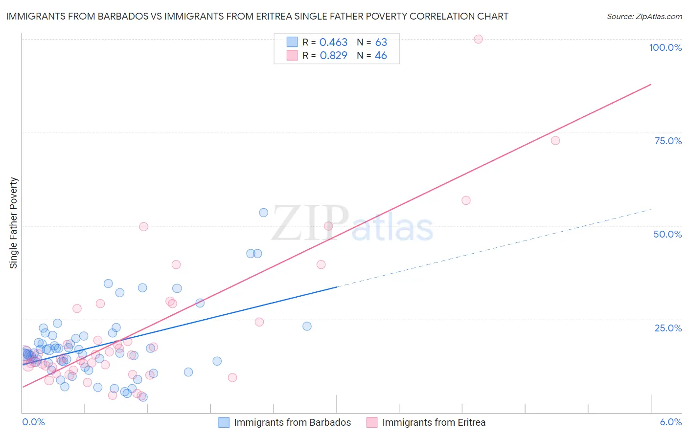 Immigrants from Barbados vs Immigrants from Eritrea Single Father Poverty