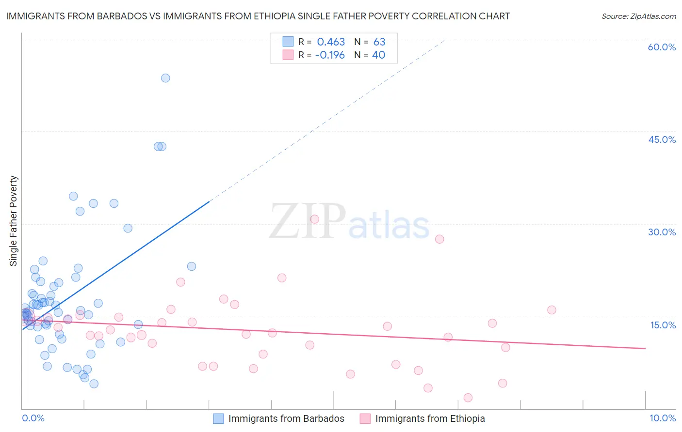 Immigrants from Barbados vs Immigrants from Ethiopia Single Father Poverty