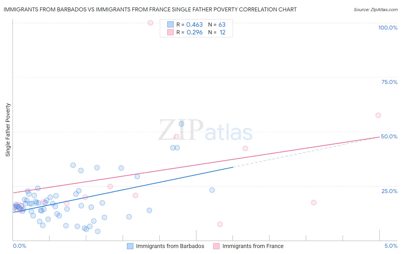 Immigrants from Barbados vs Immigrants from France Single Father Poverty