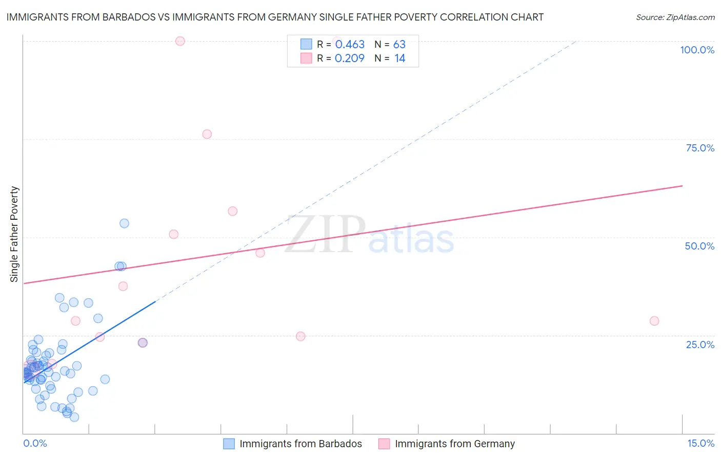 Immigrants from Barbados vs Immigrants from Germany Single Father Poverty