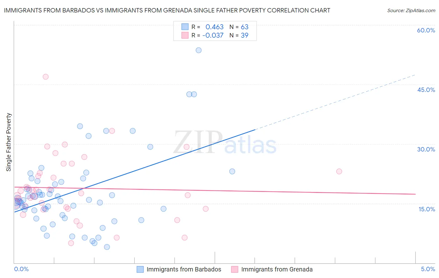 Immigrants from Barbados vs Immigrants from Grenada Single Father Poverty